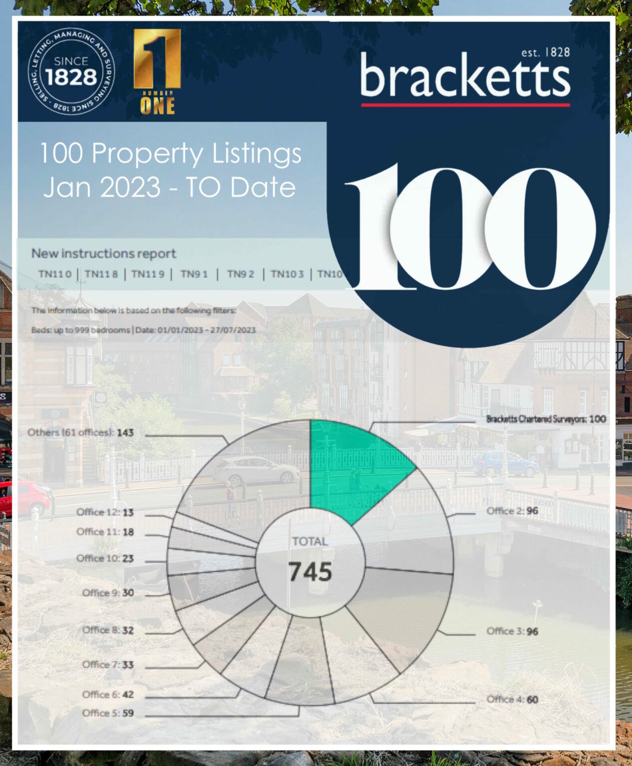 First Estate Agents To Reach 100 Listings in Tonbridge in 2023
